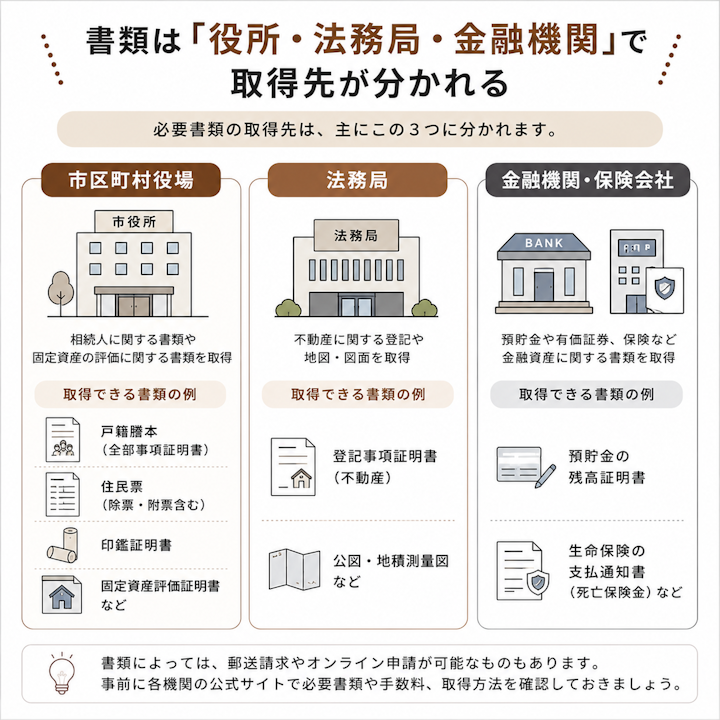 相続税申告の必要書類の取得先を、戸籍謄本や印鑑証明書などは市区町村役場、登記事項証明書などは法務局、残高証明書や保険金の支払通知書などは金融機関や保険会社、という3つに振り分けて示した図