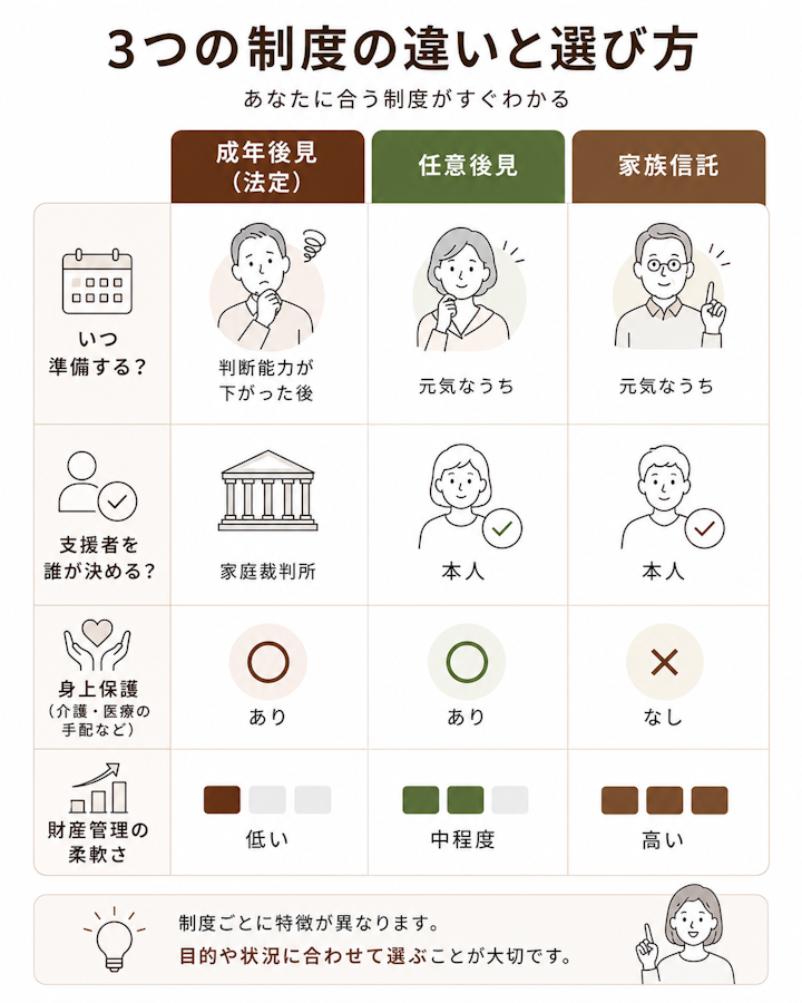 成年後見は判断能力が下がった後に家庭裁判所が支援者を決め身上保護あり、任意後見と家族信託は元気なうちに本人が決め、家族信託は身上保護がなく財産管理が柔軟という3制度の使い分け早見表