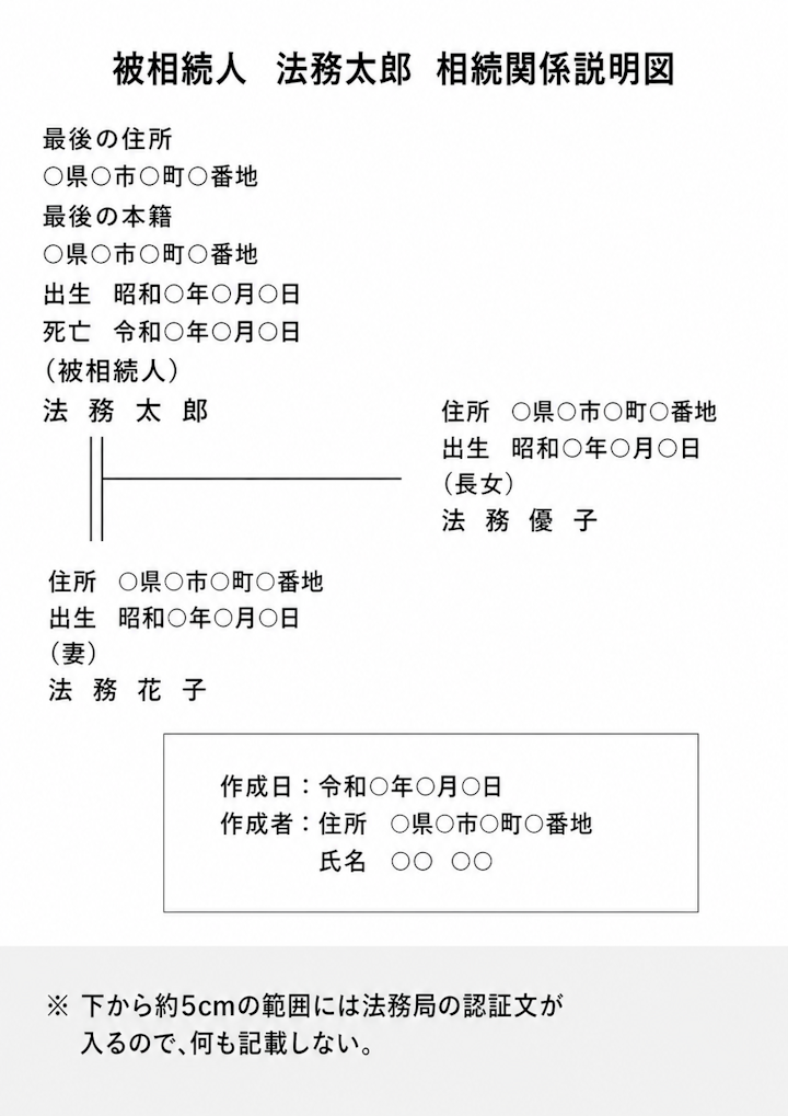 相続関係説明図の記入例