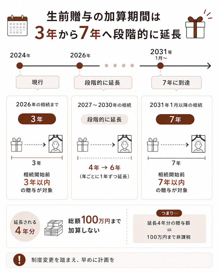 生前贈与加算の対象期間が2024年改正で3年から7年へ段階的に延長され、2026年発生の相続では3年、2031年1月以降の相続で7年になり、延長される4年分は総額100万円まで加算しないことを示した年表の図