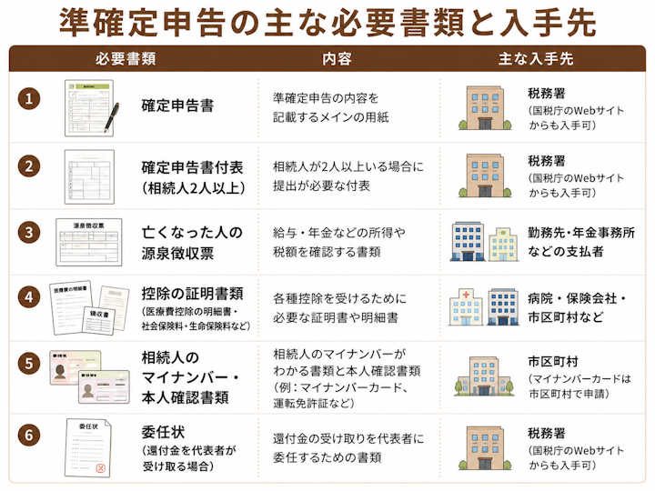 準確定申告の主な必要書類と入手先