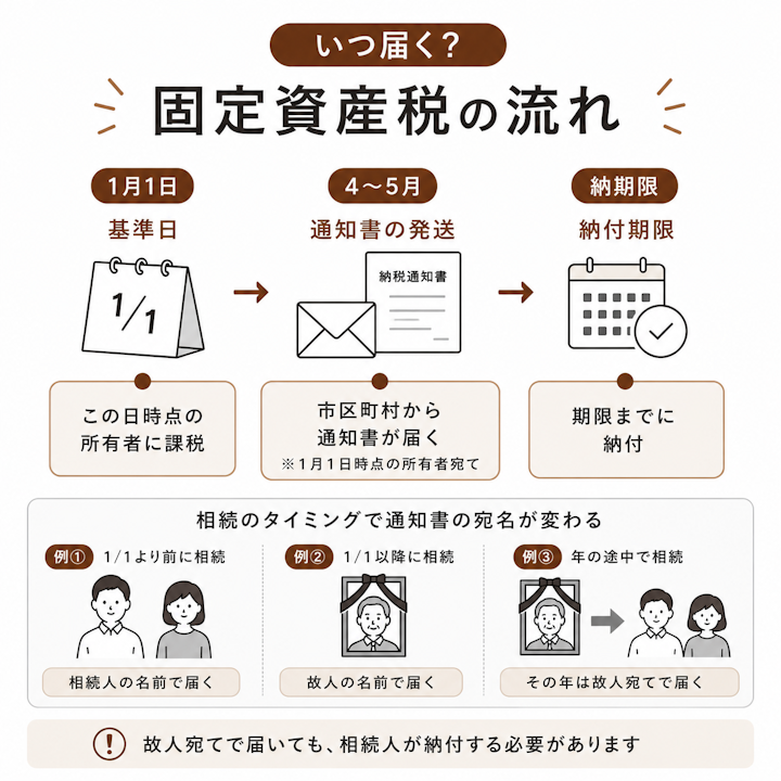 固定資産税の手続きの流れ