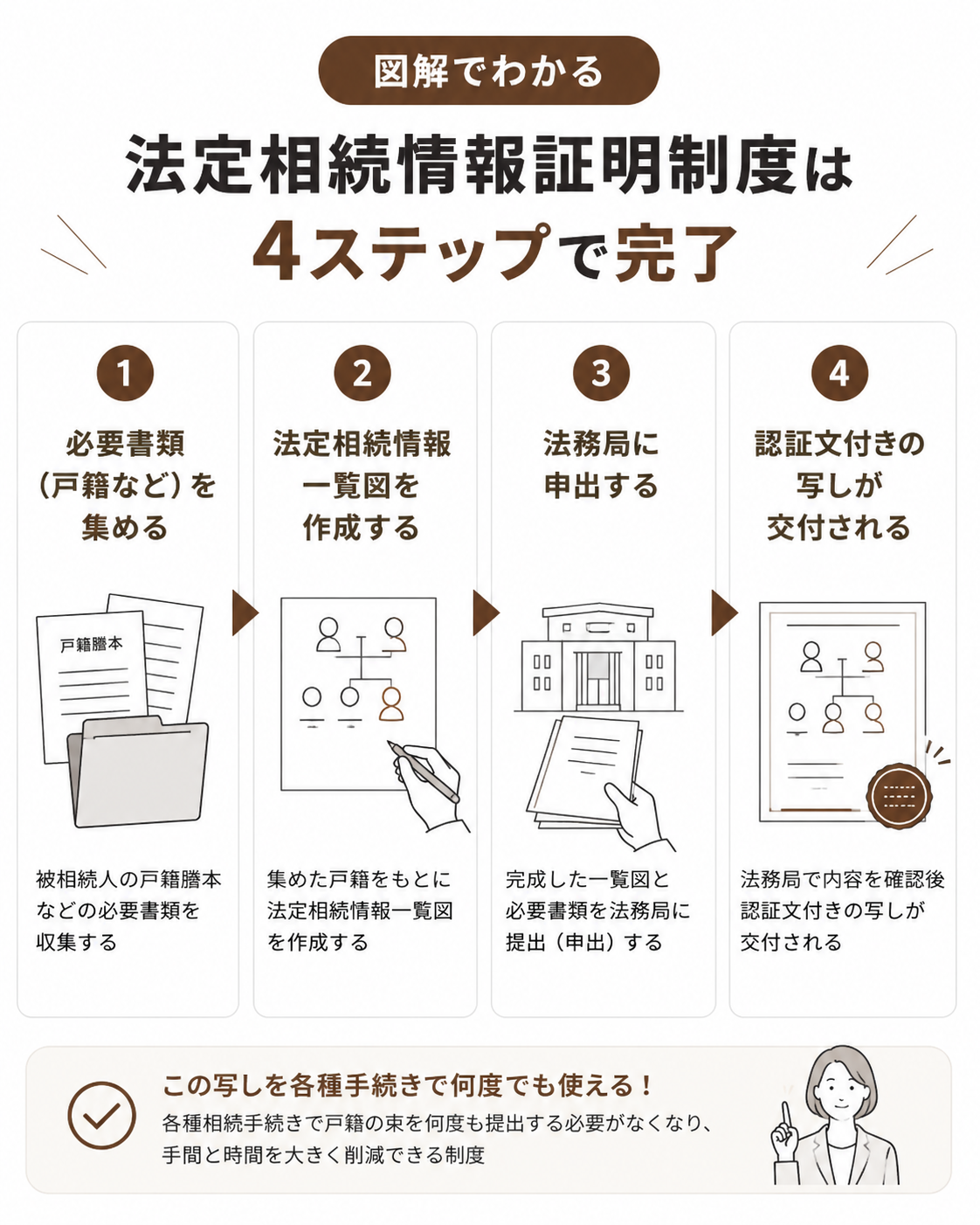 法定相続情報証明制度とは？メリット・必要書類・手続きの流れを解説