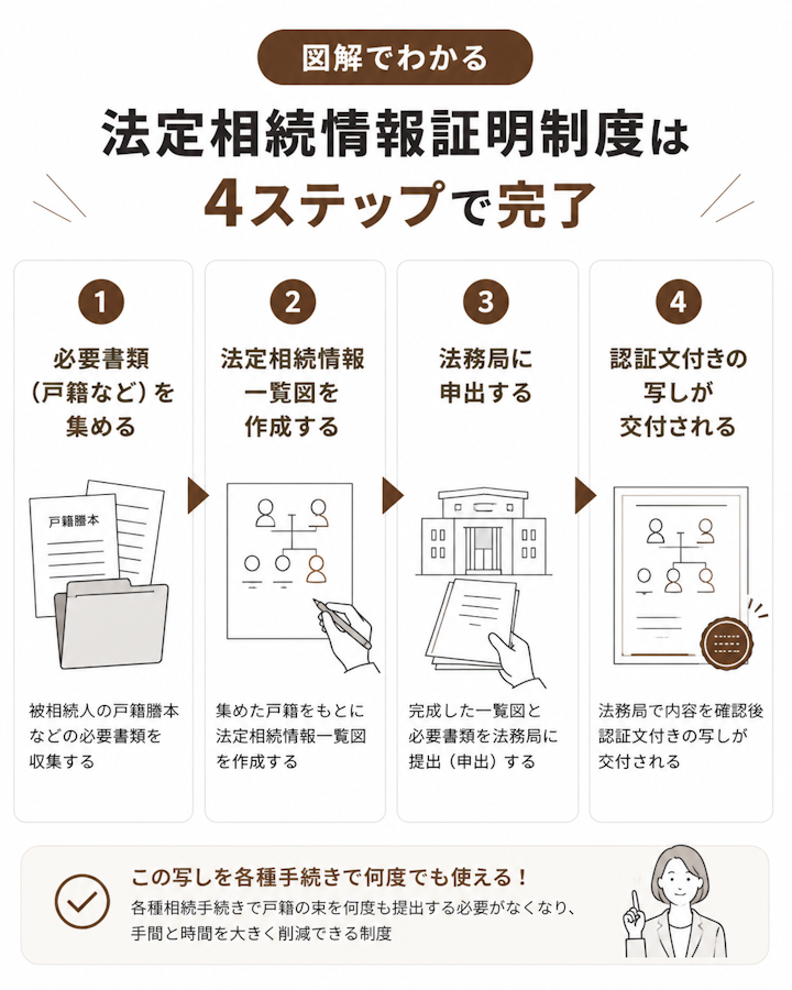 法定相続情報証明制度とは？メリット・必要書類・手続きの流れを解説
