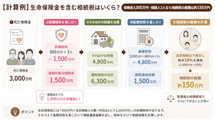 死亡保険金3,000万円から非課税枠1,500万円を引き、そのほかの財産4,800万円と合算した6,300万円から基礎控除4,800万円を差し引いた課税遺産総額1,500万円に税率10%を適用して、相続税の総額が約150万円になる計算の流れを示した図