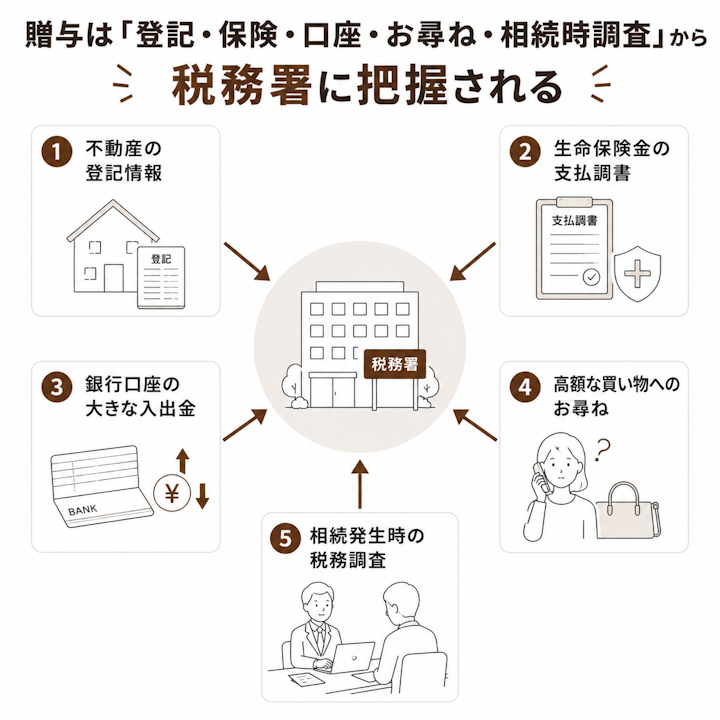 税務署は、不動産の登記情報、生命保険金の支払調書、銀行口座の大きな入出金、高額な買い物へのお尋ね、相続発生時の税務調査という経路から贈与を把握することを示した図