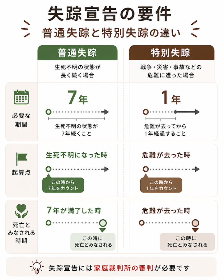 普通失踪は生死不明から7年で7年満了時に死亡とみなし、特別失踪は危難が去って1年で危難が去った時に死亡とみなす、2種類の失踪宣告の要件と死亡時期の対比の図