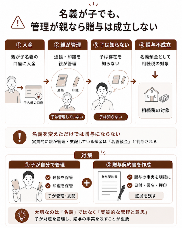 親が子名義の口座に入金しても通帳と印鑑を親が管理し子が存在を知らない場合は名義預金として贈与が成立せず相続時に親の財産として相続税の対象になること、対策は子が自分で管理し贈与契約書を残すことを示した図