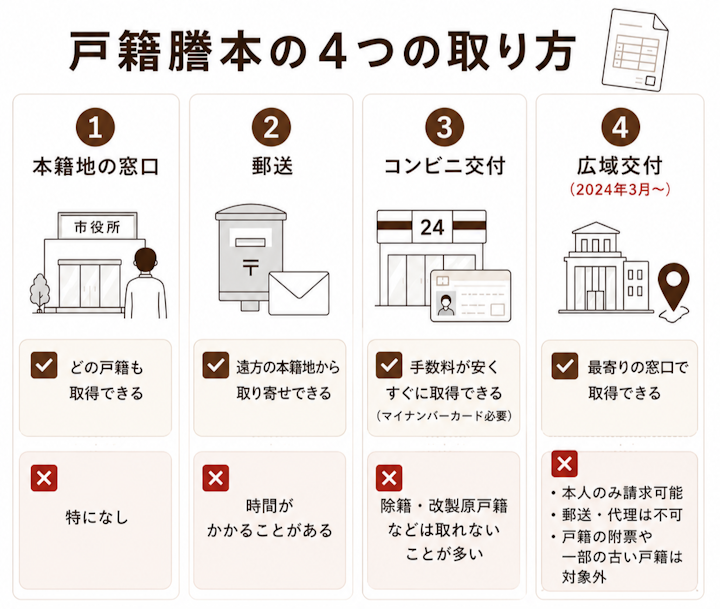 戸籍謄本の4つの取り方と取れない範囲を示す図。本籍地の窓口はどの戸籍も取得可能、郵送は遠方の本籍地から取り寄せ、コンビニ交付はマイナンバーカードが必要だが除籍謄本や改製原戸籍は取れないことが多い、広域交付は2024年3月から最寄りの窓口で本人のみ請求でき郵送や代理は不可で戸籍の附票や一部の古い戸籍は対象外であること