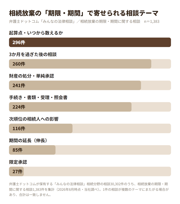 相続放棄の「期限・期間」の相談テーマ内訳