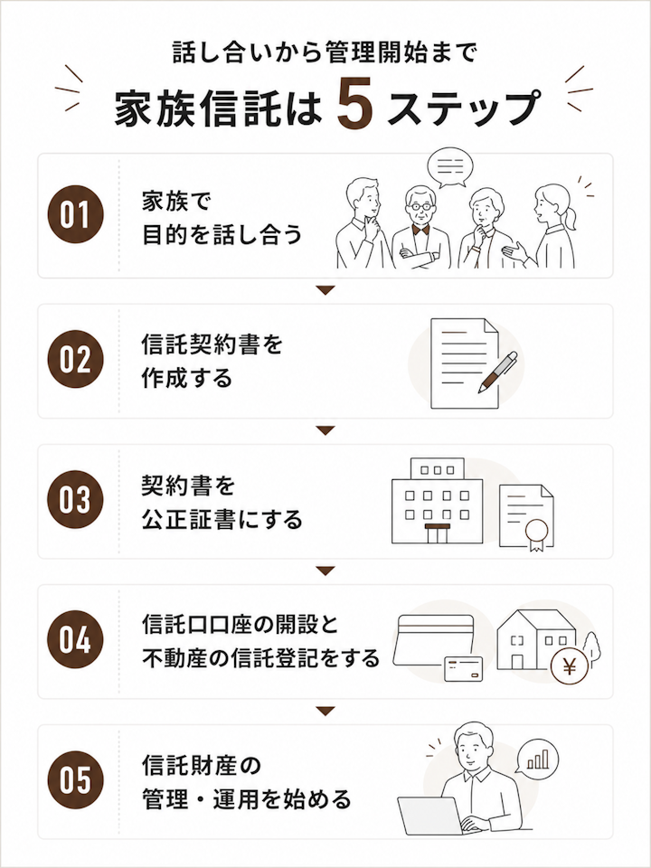家族信託の手続きの流れ