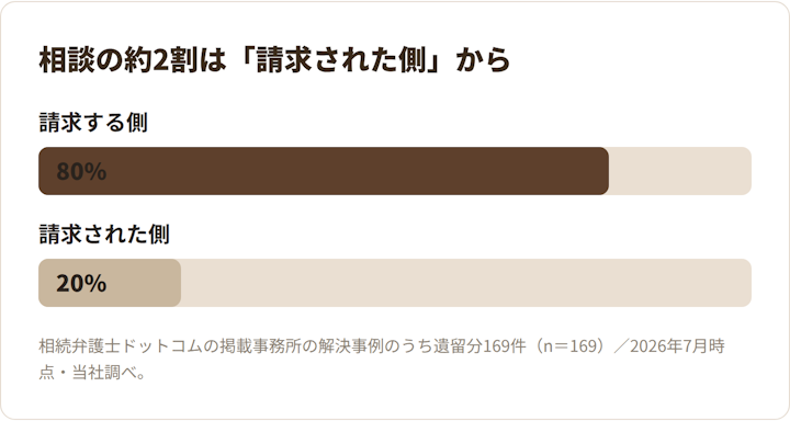 相談の約2割は「請求された側」から
