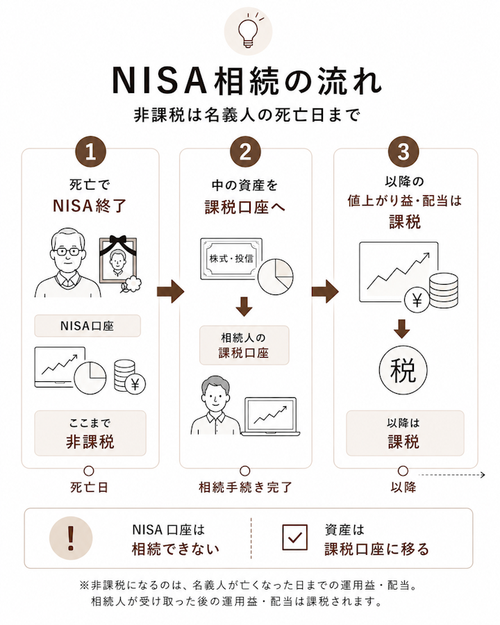 名義人の死亡日までNISAは非課税で、死亡でNISA口座は終了し、中の株式や投資信託は相続人の課税口座へ移管され、以降の値上がり益や配当は課税されることを示した流れ図