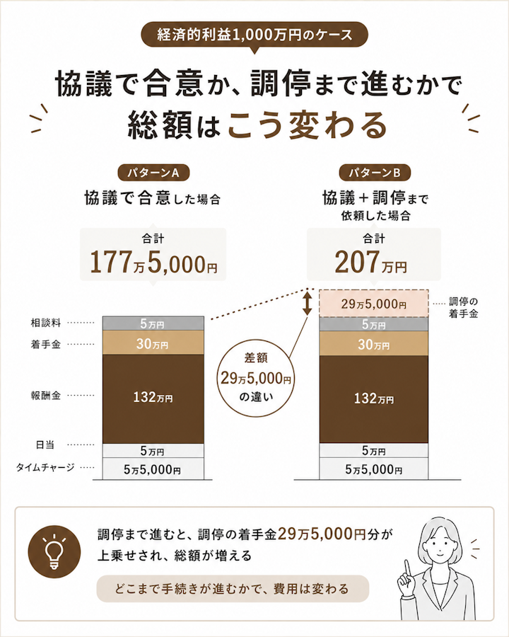 遺産分割を依頼した場合の弁護士費用例