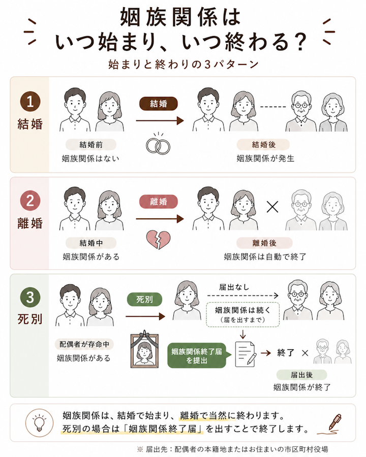 結婚で姻族関係が発生し、離婚すると姻族関係は当然に終了し、配偶者と死別した場合は姻族関係終了届を出してはじめて終了することを矢印で示した図