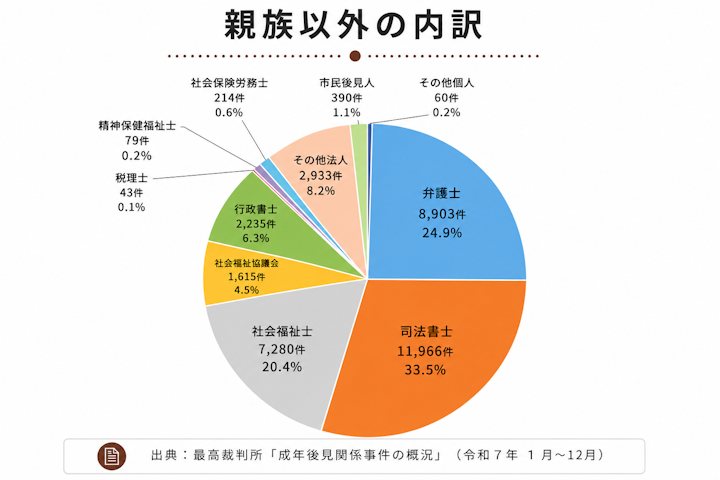 成年後見人が親族以外の場合の内訳