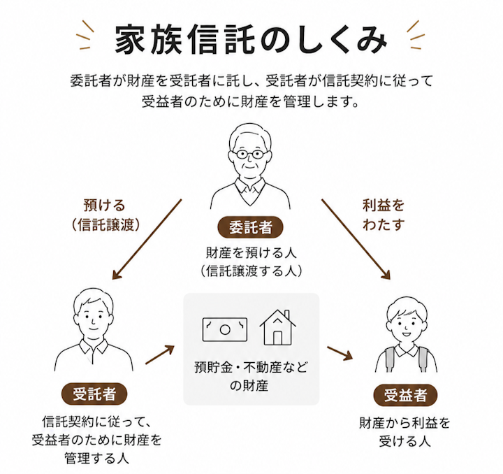 家族信託のしくみ