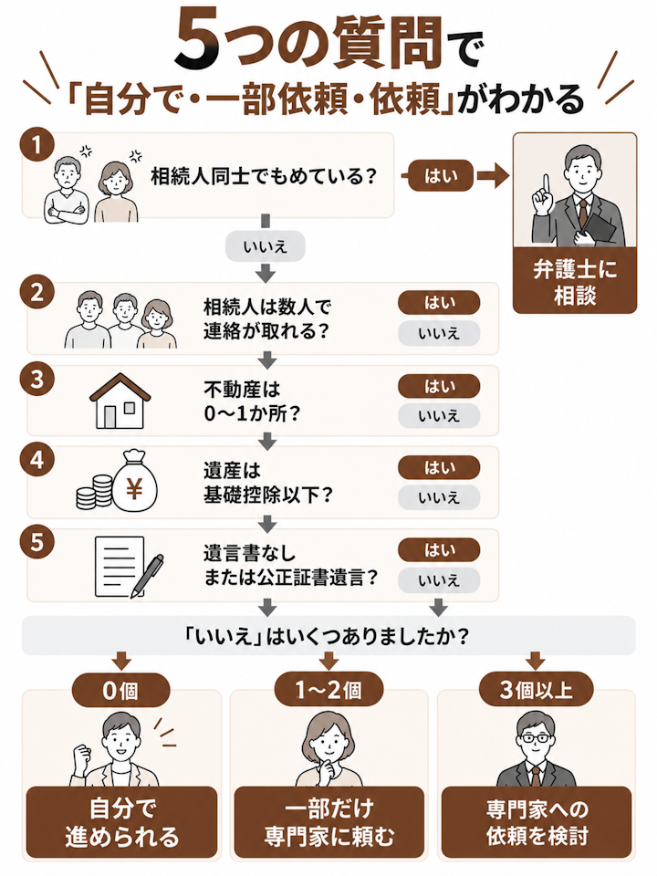 相続人同士でもめている場合は弁護士に相談し、もめていない場合は相続人が数人で連絡が取れるか、不動産が0か所または1か所か、遺産が相続税の基礎控除以下か、遺言書がないか公正証書遺言かの4つを確認し、すべてはいなら自分で進められる、いいえが1個か2個なら一部だけ専門家に頼む、いいえが3個以上なら専門家への依頼を検討する、という判定のフローの図