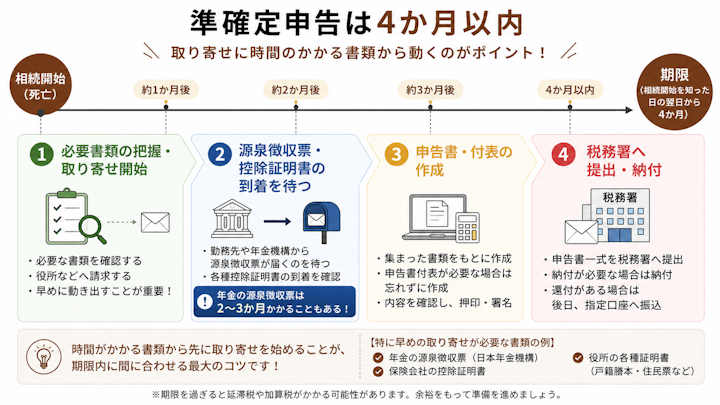 準確定申告のスケジュールを示すタイムライン図。相続開始から4か月の期限までに、必要書類の把握と取り寄せ、源泉徴収票や控除証明書の到着待ち(年金の源泉徴収票は2〜3か月かかることもある)、申告書・付表の作成、税務署への提出・納付を進める流れを示している