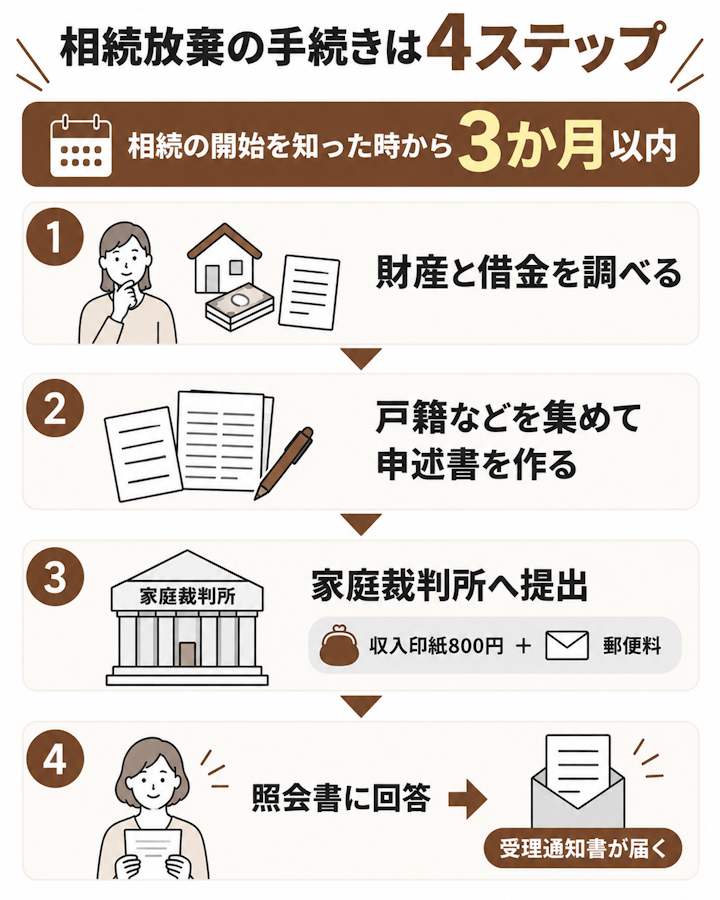 相続放棄の手続きを、財産と借金の調査、戸籍などの必要書類の収集と申述書の作成、被相続人の最後の住所地を管轄する家庭裁判所への申述(収入印紙800円と連絡用の郵便料が必要)、照会書への回答と受理通知書の受け取りの4ステップで示し、全体を相続の開始を知った時から3か月以内に行うことを示したフロー図