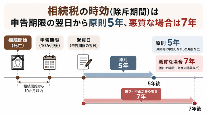 相続税の時効の起算日と5年・7年の期間を示したタイムライン図