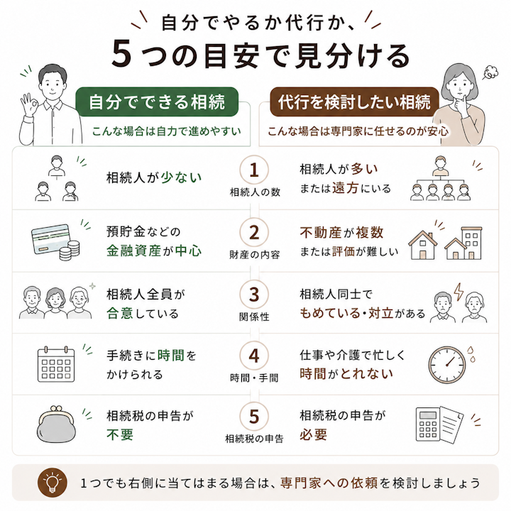 相続手続きを自分でやるか、代行するかの判断軸