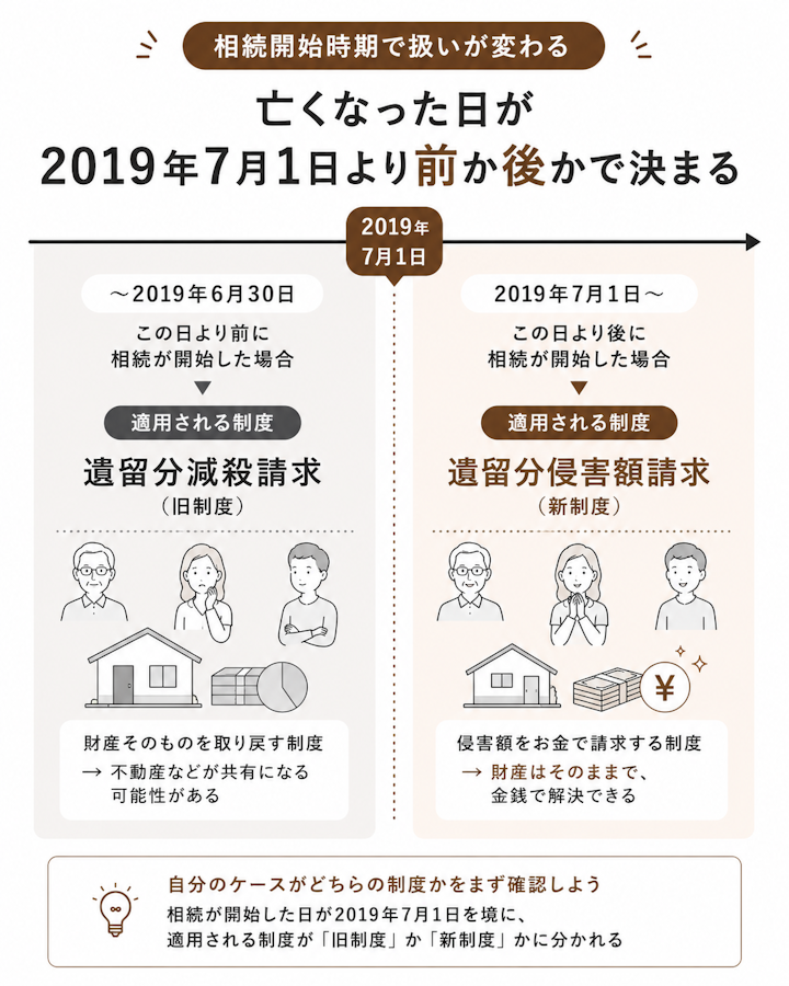 相続開始時期で適用される制度が変わる
