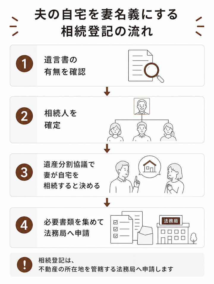 夫の自宅を妻名義にする相続登記は、遺言書の有無の確認、相続人の確定、遺産分割協議で妻が自宅を相続すると決める、必要書類を集めて法務局へ申請という4つのステップで進むことを示した流れ図