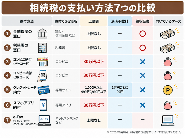 相続税の納付方法7種類を比較した表。コンビニ納付とスマホアプリ納付は30万円以下、クレジットカード納付は999万9,999円以下で1万円ごとに決済手数料がかかり、領収証書は発行されない。