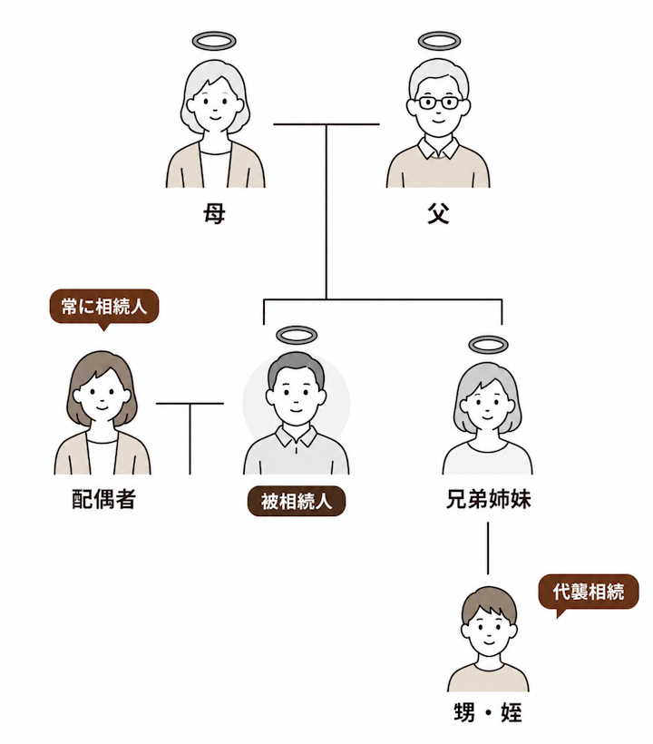 兄弟姉妹の代襲相続