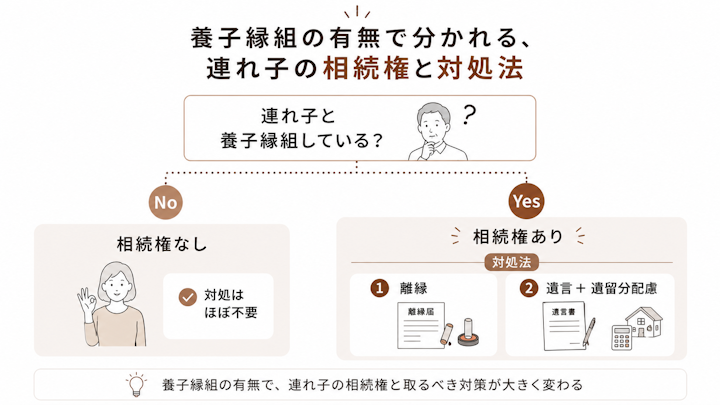 養子縁組の有無で分かれる、連れ子の相続権と対処法