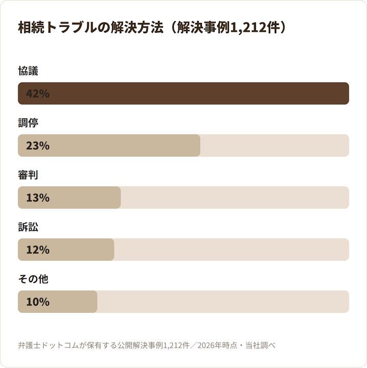 相続トラブルの解決方法。解決事例掲載中の相続トラブルの4割超は「協議」で解決