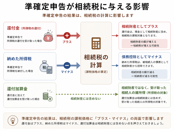 準確定申告と相続税の関係を示した図。所得税の還付金は相続財産として相続税の課税対象にプラスされ、納付した所得税は債務控除として相続財産からマイナスされる。還付金に付く還付加算金は相続財産ではなく受け取った相続人の雑所得となる