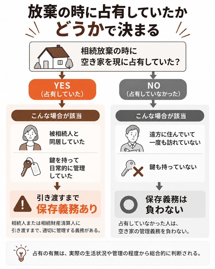 相続放棄の時に空き家を現に占有していた人は、被相続人と同居していた場合や鍵を持って日常的に管理していた場合に、相続人または相続財産清算人へ引き渡すまで保存義務を負い、遠方で一度も訪れていない人や鍵も持っていない人は保存義務を負わないことを分けたチェックの図