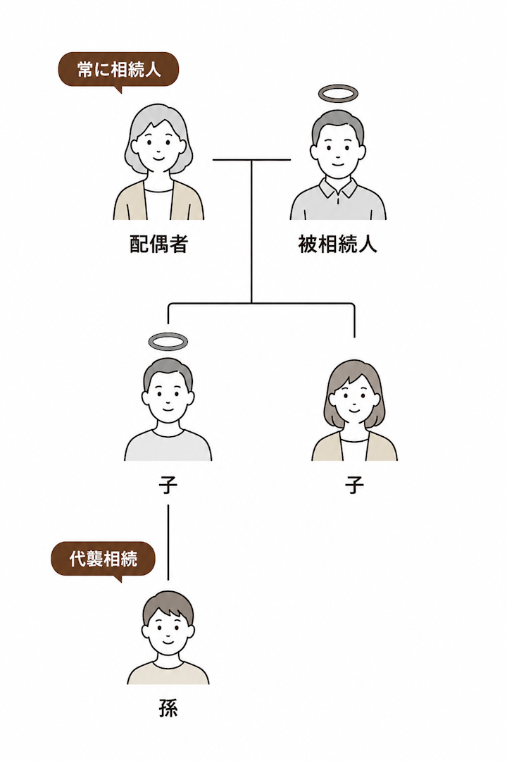 代襲相続の仕組み