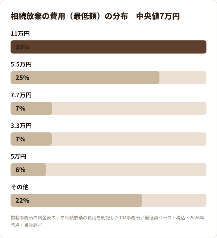 相続放棄の費用(最低額)の分布