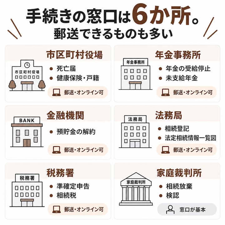 市区町村役場では死亡届・健康保険・戸籍の請求、年金事務所では年金の受給停止と未支給年金の請求、金融機関では預貯金の解約、法務局では相続登記と法定相続情報一覧図の申出、税務署では準確定申告と相続税の申告、家庭裁判所では相続放棄と遺言書の検認を行うことと、郵送やオンラインで手続きできる窓口を示した窓口マップの図