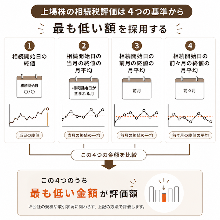 上場株の相続税評価額の決め方の図。相続開始日の終値、相続開始日の当月の終値の月平均、前月の終値の月平均、前々月の終値の月平均の4つのうち最も低い金額を評価額に使うことを示す図