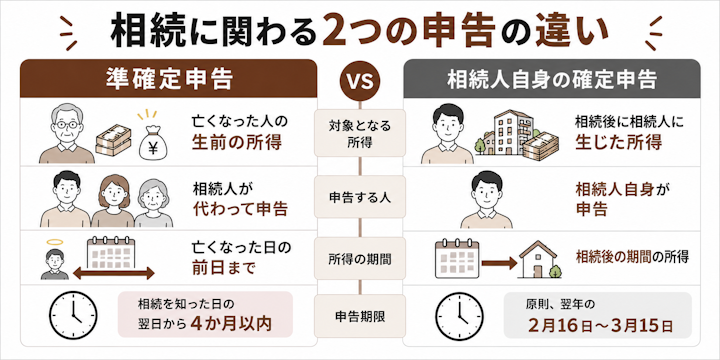 準確定申告は亡くなった人の生前(1月1日から死亡日まで)の所得を相続人が代わりに申告し期限は相続開始を知った日の翌日から4か月以内、相続人自身の確定申告は相続後に相続人へ生じた売却益や家賃などの所得を申告し期限は原則翌年2月16日から3月15日、という2つの申告の違いを対比した図