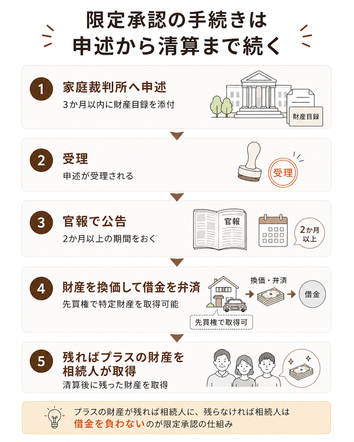 限定承認の手続きは、3か月以内に財産目録を添えて家庭裁判所へ申述し、受理後に官報で2か月以上公告し、財産を換価して借金を弁済(先買権で特定財産を取得可)し、残ればプラスの財産を相続人が受け取る、という流れで進むことを示した手続きフロー図