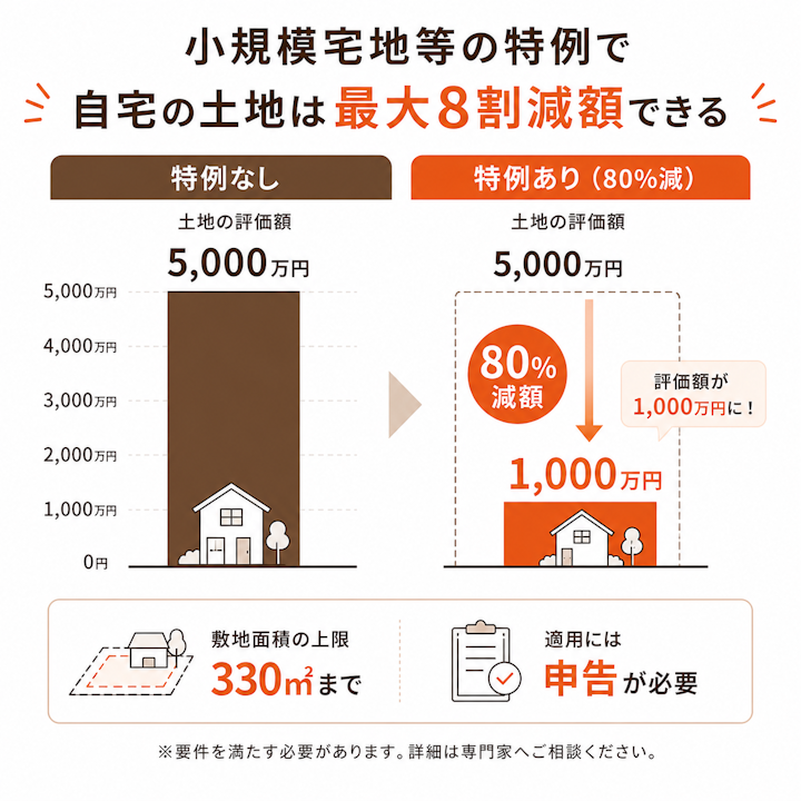 小規模宅地等の特例を使うと、評価額5,000万円の自宅の土地が330㎡まで80%減額され1,000万円として計算できることを示した対比グラフ