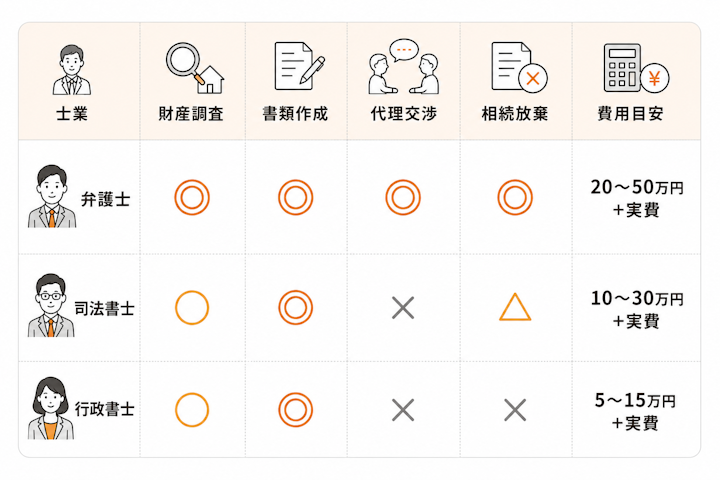 士業ごとの対応範囲と費用目安の比較表