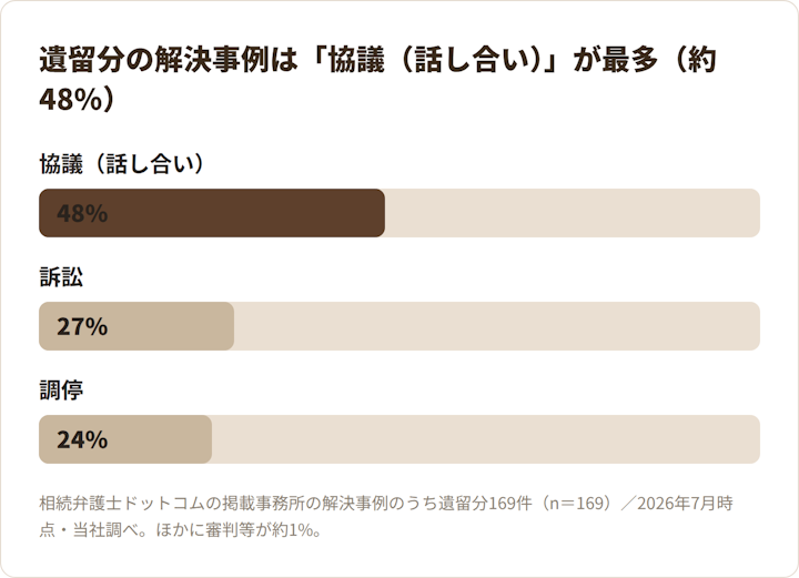 遺留分の解決手段は「協議(話し合い)」が最多(約48%)