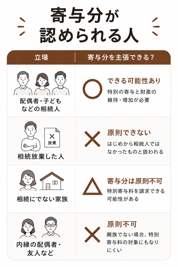 寄与分が認められる人