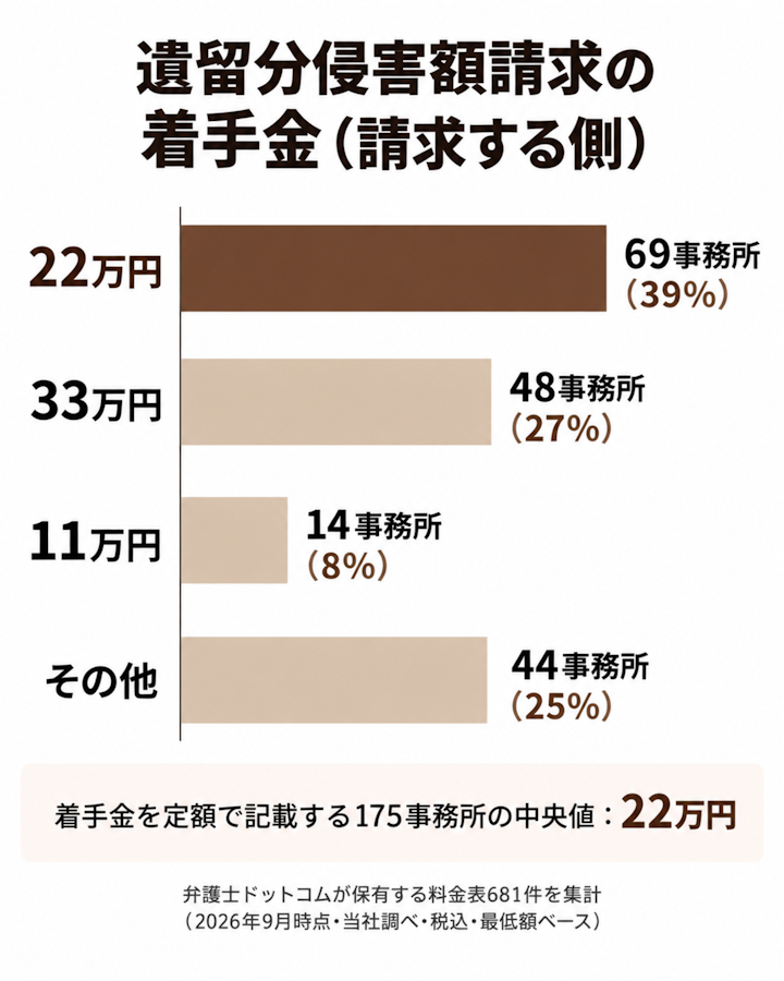 相続弁護士ドットコム掲載事務所のうち、遺留分侵害額請求(請求する側)の着手金を定額で記載する175事務所の金額分布。22万円が39%、33万円が27%、11万円が8%、その他が25%。中央値は22万円