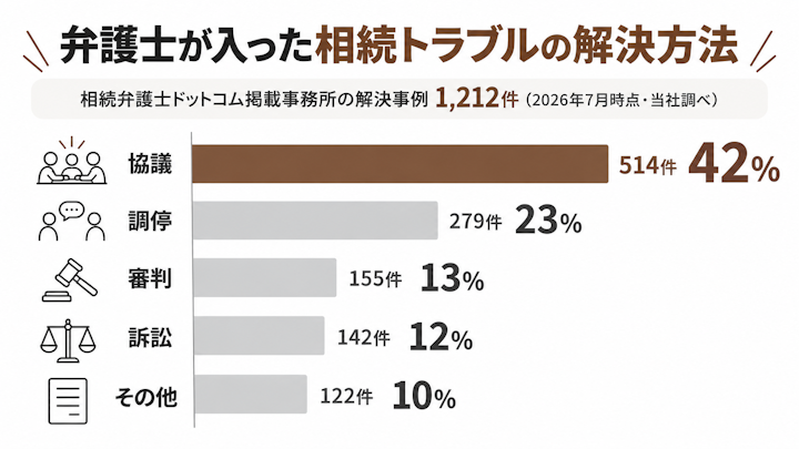 弁護士が入った相続トラブルの解決方法