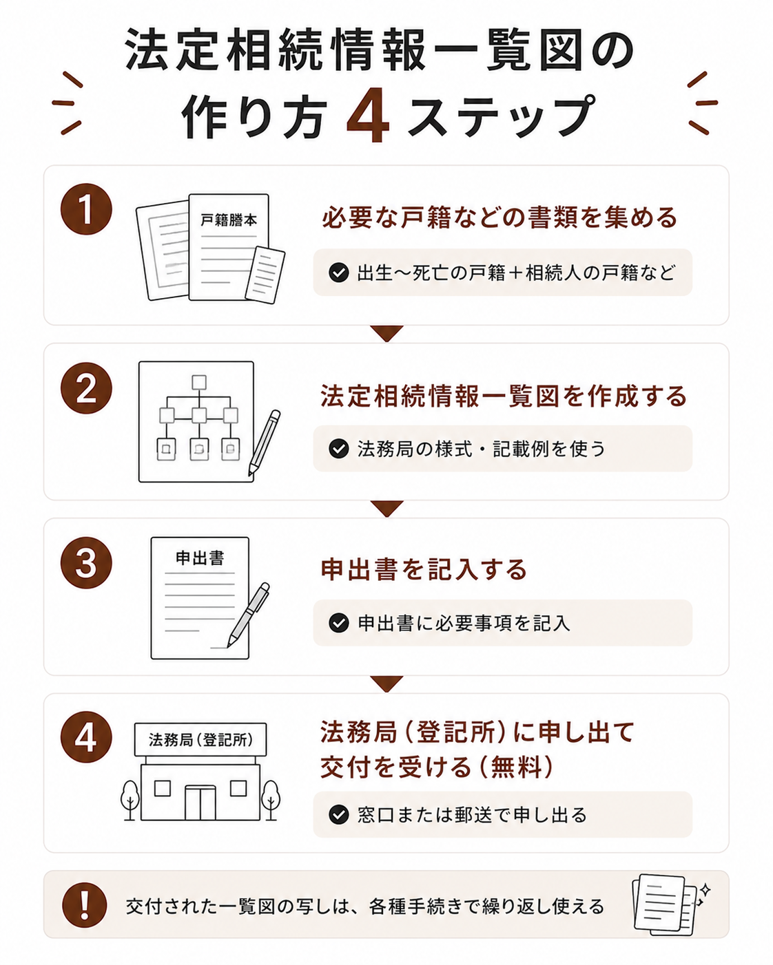 生前 に 全額 預金 を おろし て おく こと です