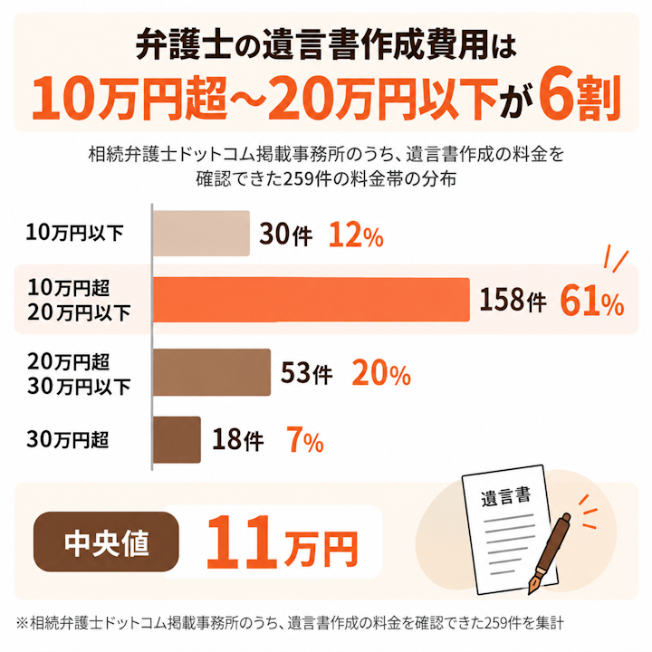 相続弁護士ドットコム掲載事務所のうち遺言書作成の料金を確認できた259件の料金帯の分布で、10万円以下が30件で12%、10万円超20万円以下が158件で61%、20万円超30万円以下が53件で20%、30万円超が18件で7%、中央値は11万円であることを示す横棒グラフの図