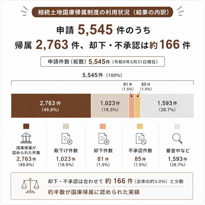 相続土地国庫帰属制度の利用状況