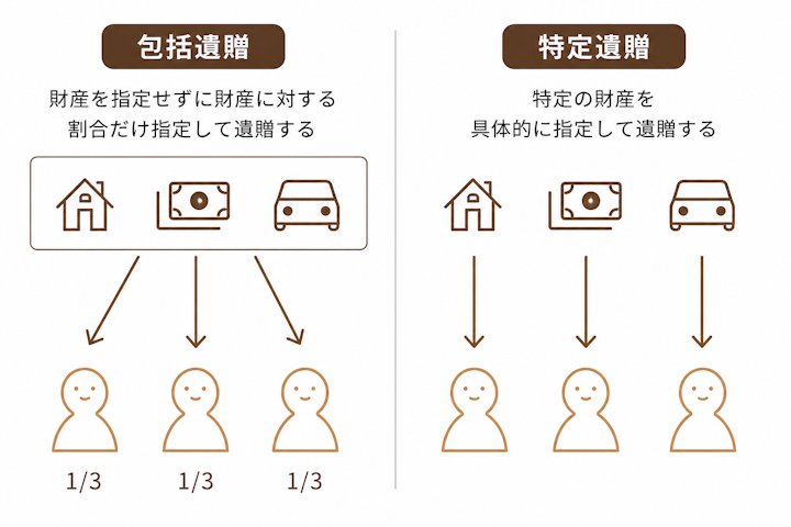 遺贈は包括遺贈と特定遺贈の2種類あることを示した図